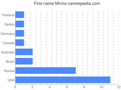 Given name Minira
