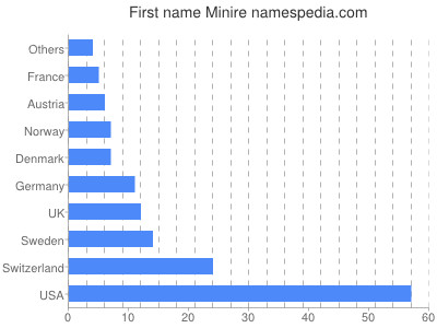 Given name Minire