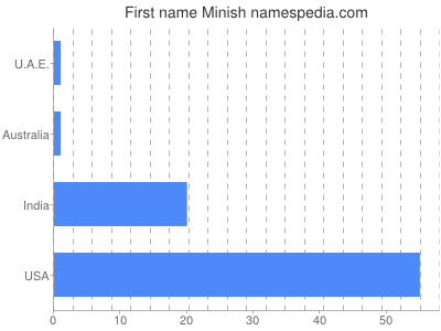 Given name Minish