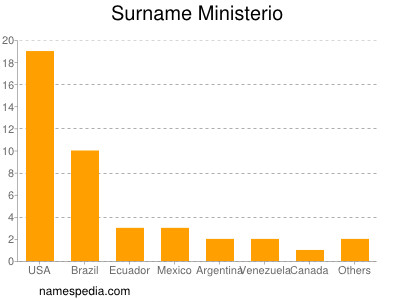 Surname Ministerio