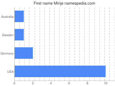 Given name Minje