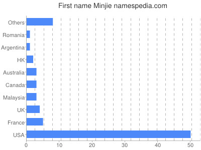 Given name Minjie
