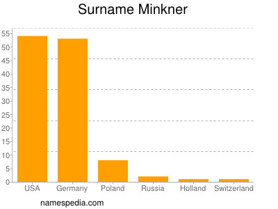 Surname Minkner