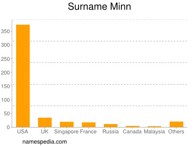 Surname Minn