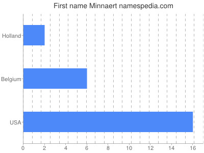 Given name Minnaert