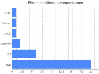 Given name Minnal