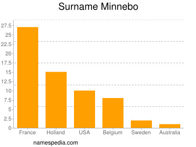 Surname Minnebo