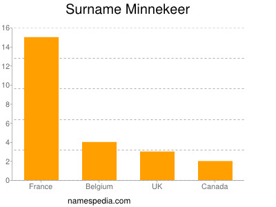 Surname Minnekeer