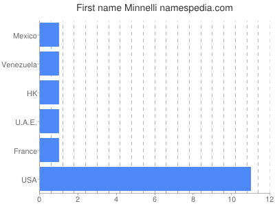 Given name Minnelli