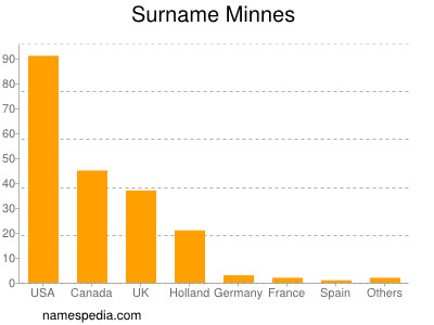 Surname Minnes