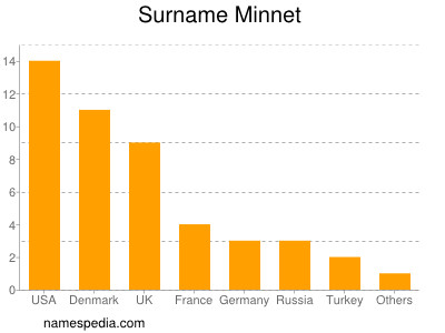 Surname Minnet