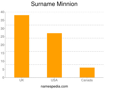 Surname Minnion