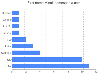 Given name Minoli