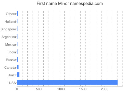 Given name Minor