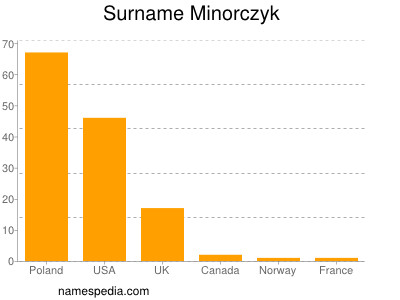 Surname Minorczyk