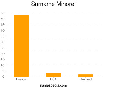 Surname Minoret