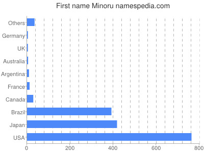 Given name Minoru
