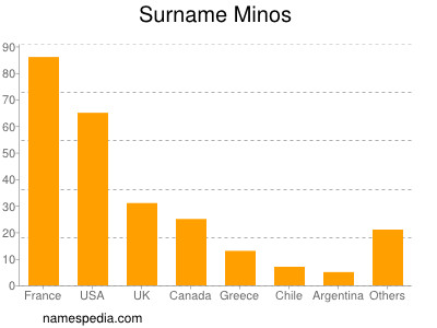 Surname Minos