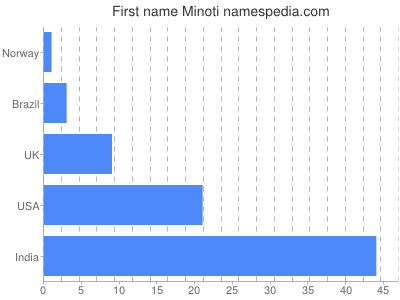 Given name Minoti