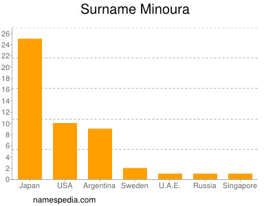 Surname Minoura