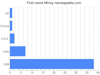 Given name Minoy