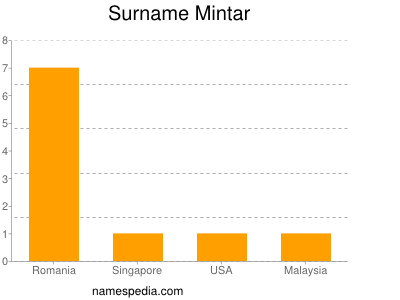 Surname Mintar