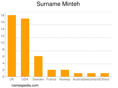 Surname Minteh