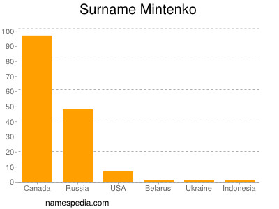 Surname Mintenko