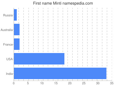 Given name Minti