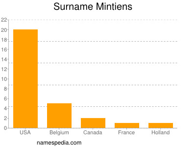 Surname Mintiens