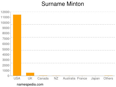 Surname Minton