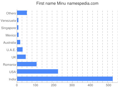 Given name Minu