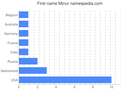 Given name Minur