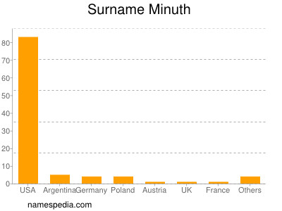 Surname Minuth