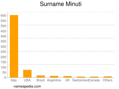 Surname Minuti