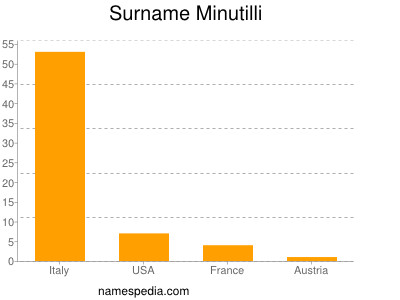 Surname Minutilli