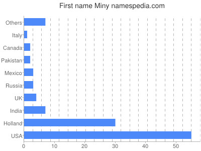 Given name Miny