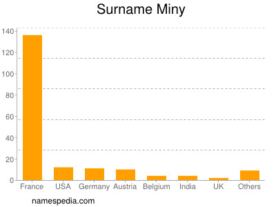 Surname Miny