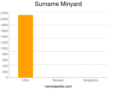 Surname Minyard