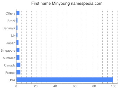 Given name Minyoung