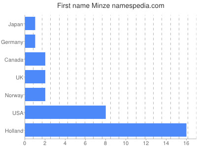 Given name Minze