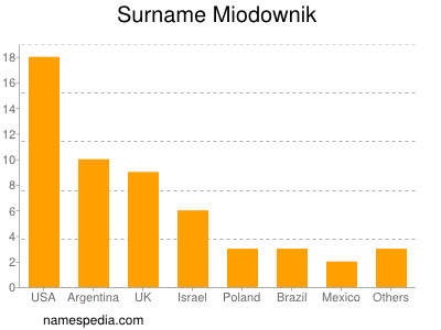 Surname Miodownik