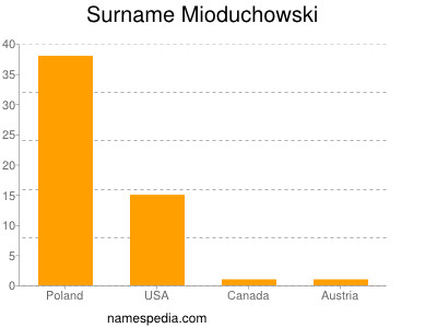 Surname Mioduchowski