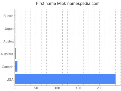 Given name Miok