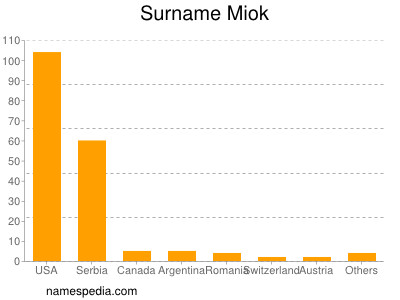 Surname Miok