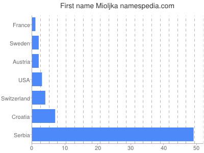 Given name Mioljka
