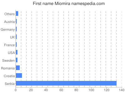 Given name Miomira