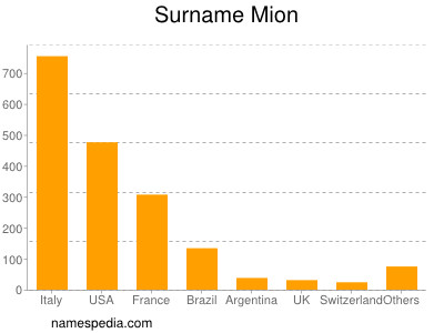 Surname Mion