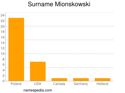 Surname Mionskowski