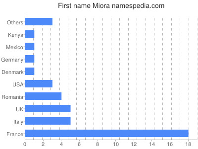 Given name Miora